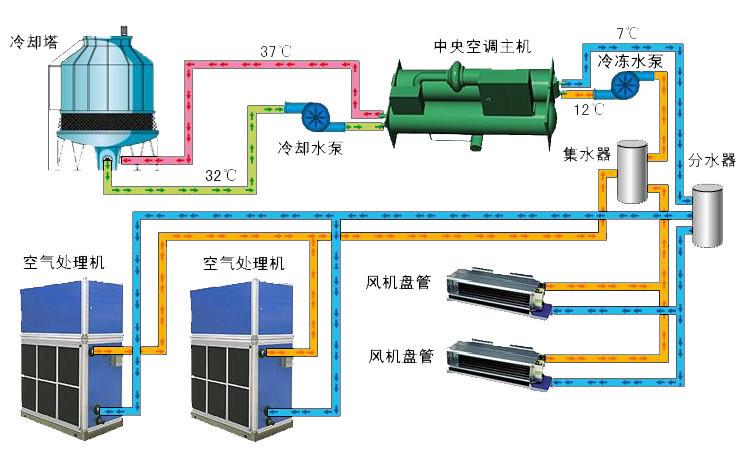 中央空調(diào)制冷系統(tǒng)解決方案