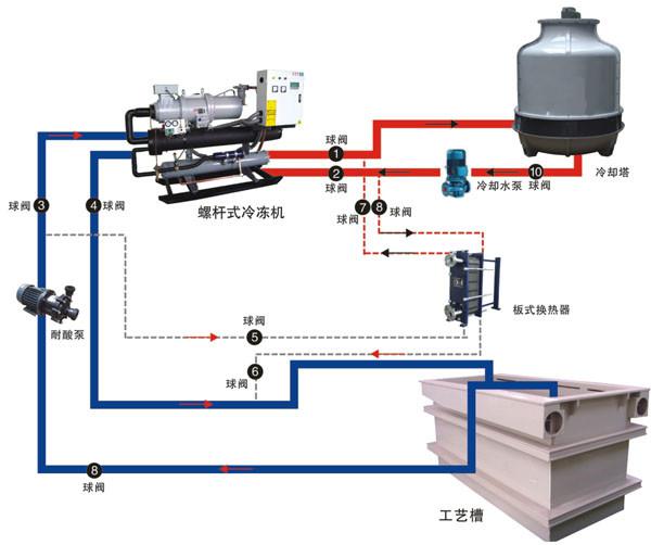 非標(biāo)節(jié)能環(huán)保制冷降溫解決方案